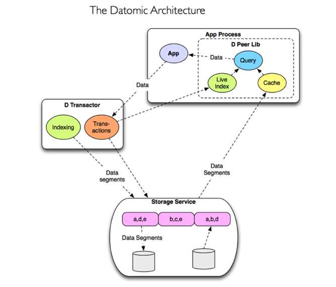 datomic-arch.png